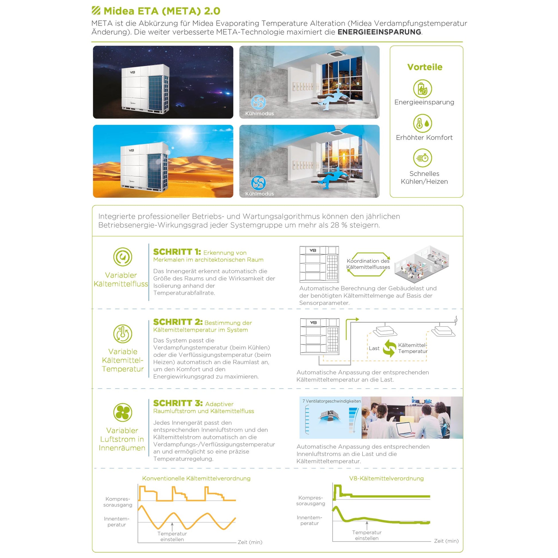 Infos zur Klimaanlage